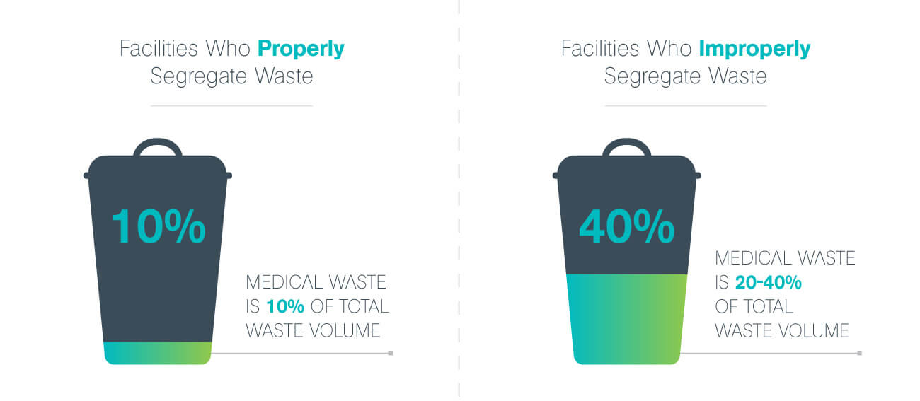 How to Reduce Your Total Cost of Medical Waste Management 5 Infographic Percentage Medical Waste Total Volume